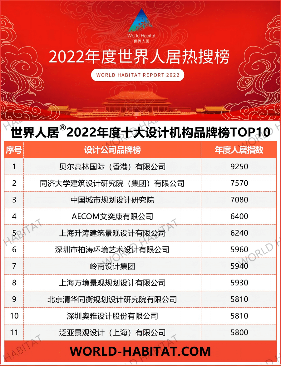 2022年度世界人居十大最具影响力设计品牌TOP10