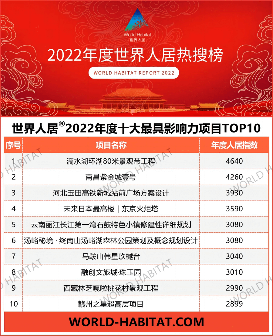 2022年度世界人居十大最具影响力项目TOP10