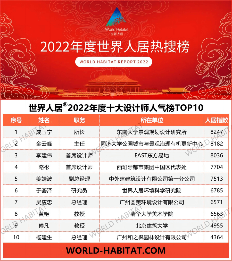 2022年度世界人居十大最具人气设计师TOP10