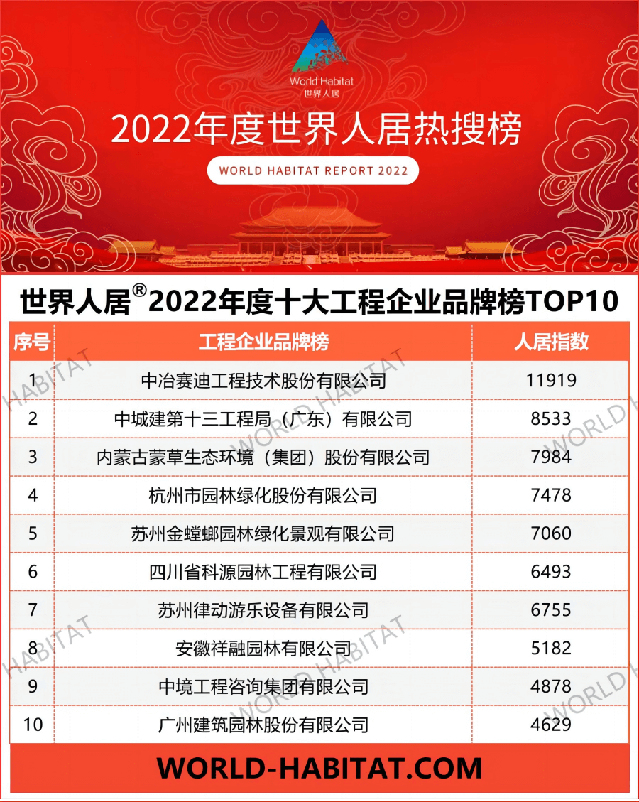 2022年度世界人居十大工程企业品牌榜TOP10