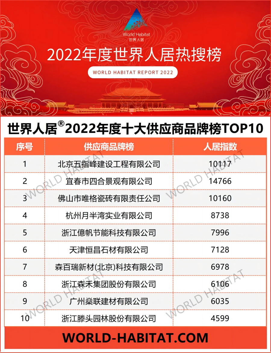 2022年度世界人居十大供应商品牌榜TOP10