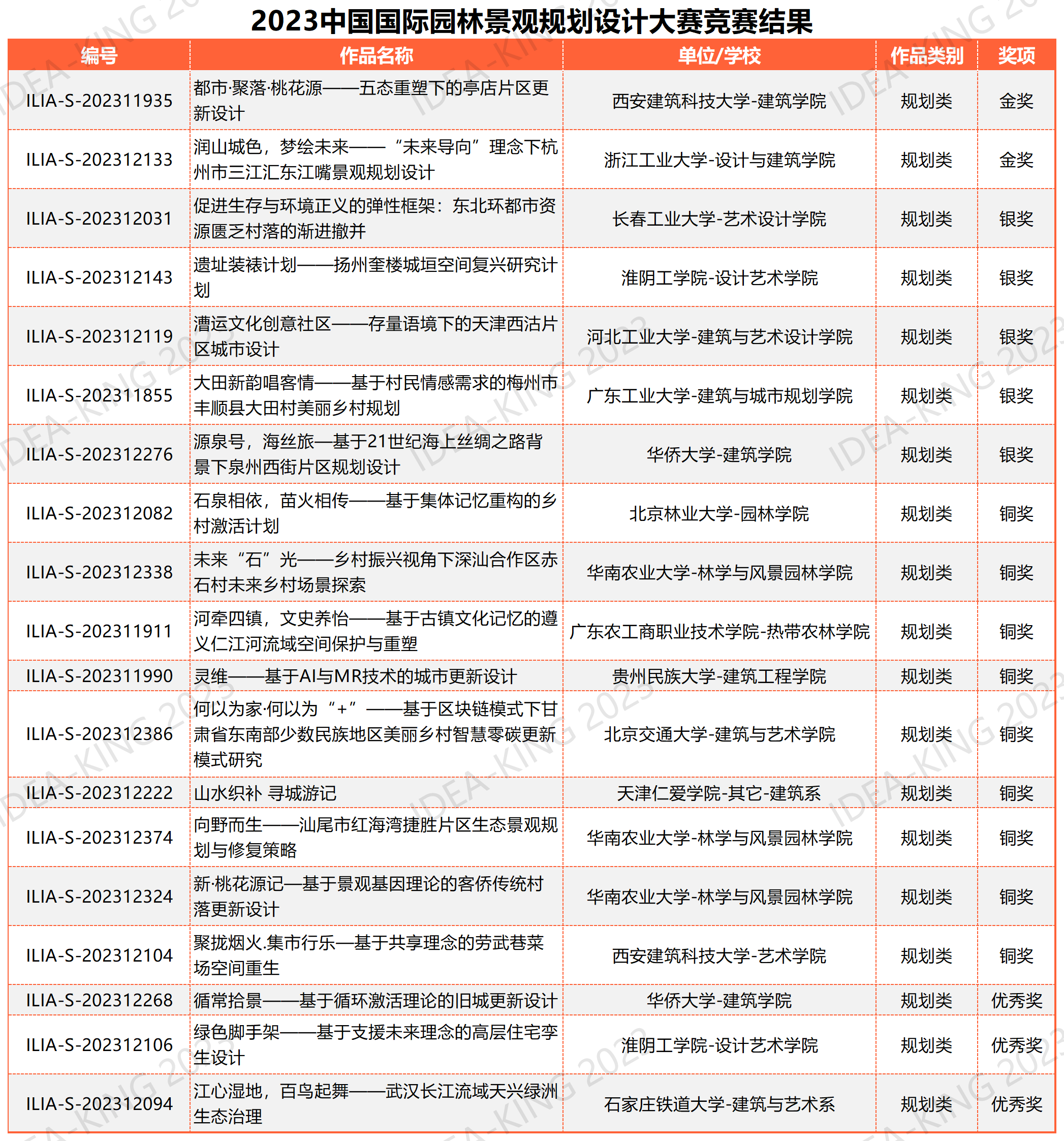 第13届艾景奖获奖名单（规划类）