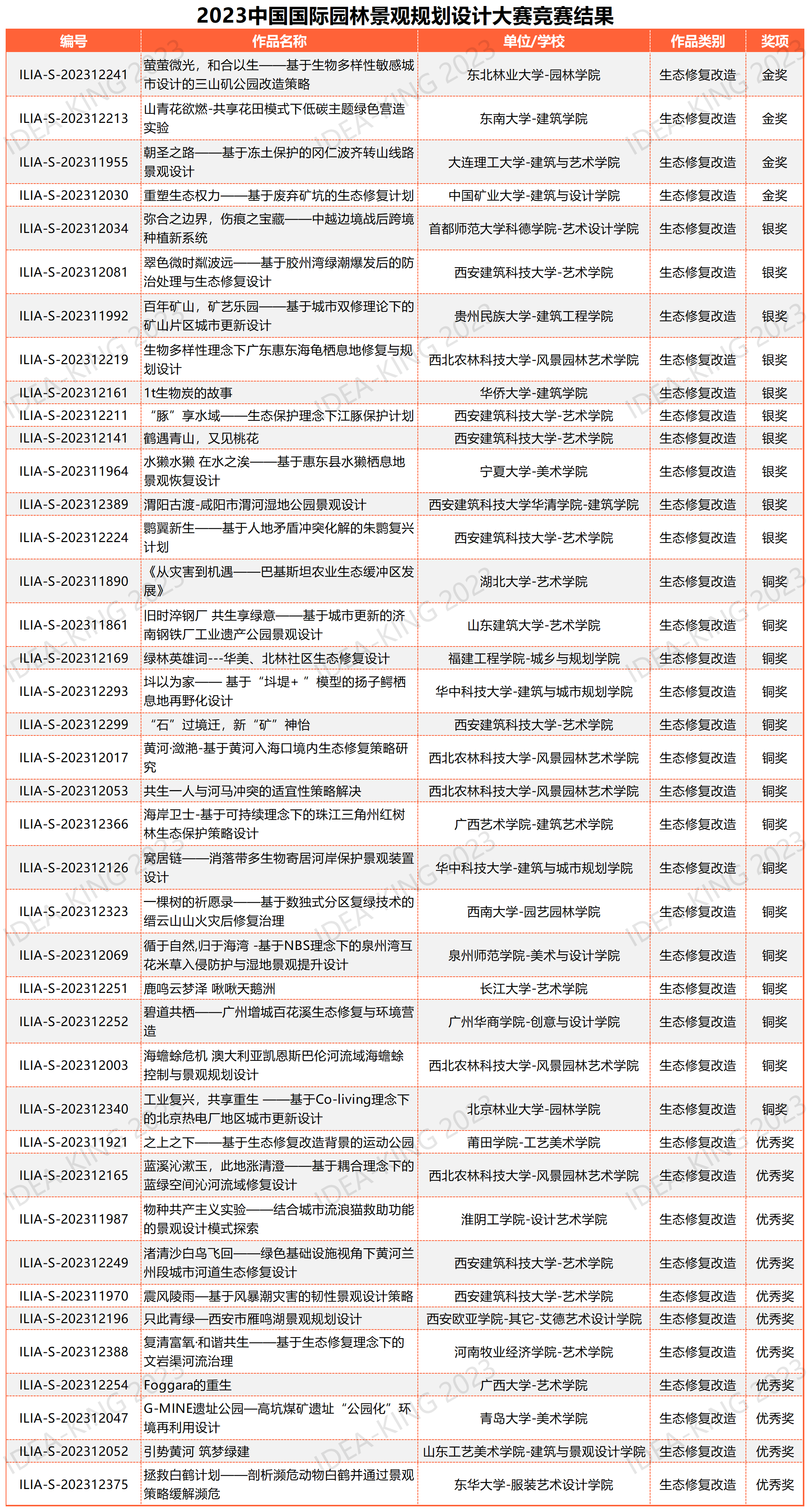 第13届艾景奖获奖名单（生态修复改造）