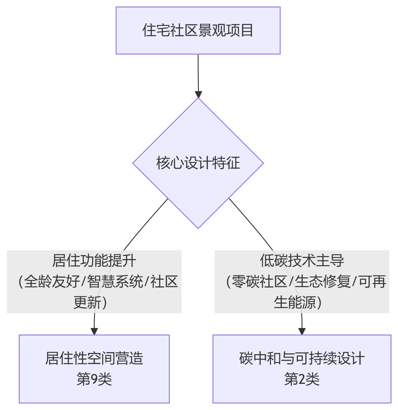 艾景奖作品申报分类决策图