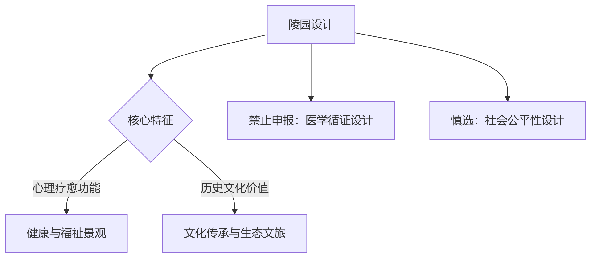 陵园景观申报分类决策图